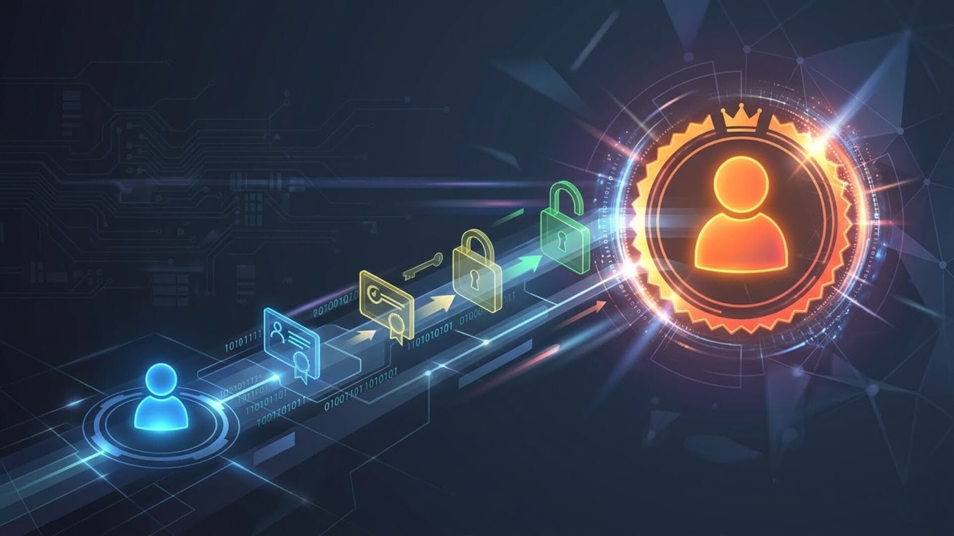 What is privilege escalation? how privilege escalation works